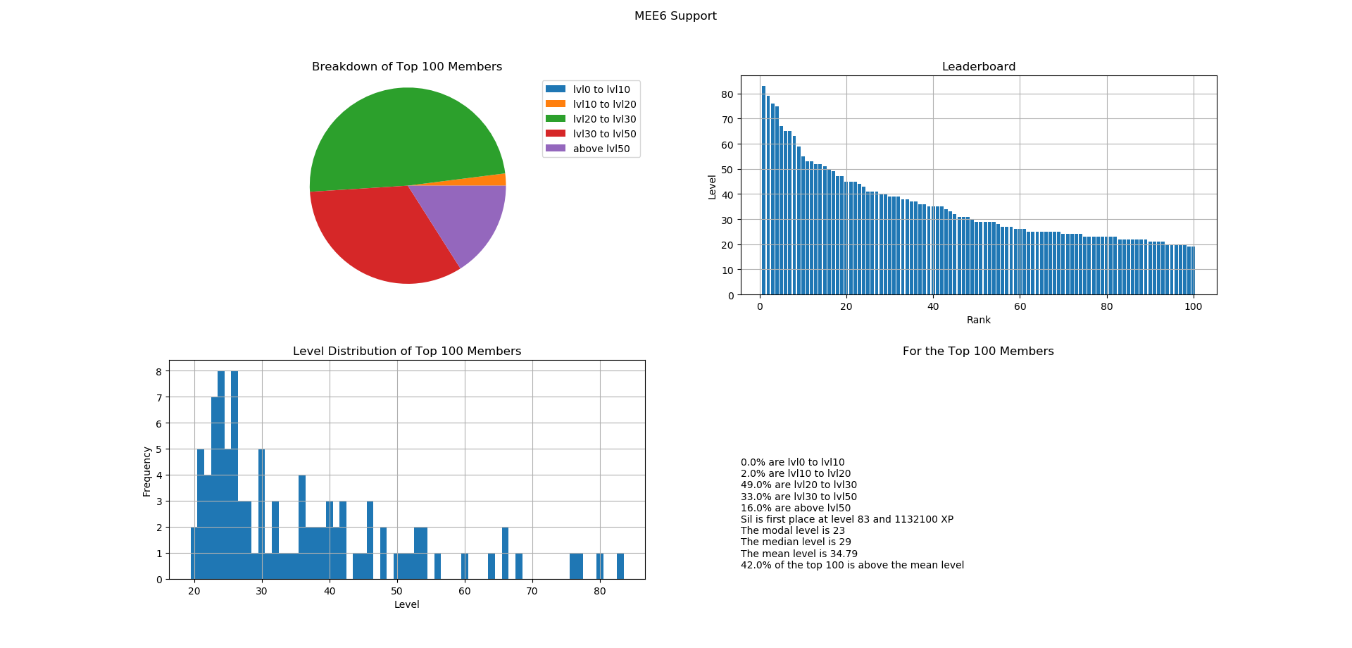Mee6 Graphs Generated